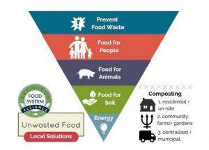 Food waste pyramid