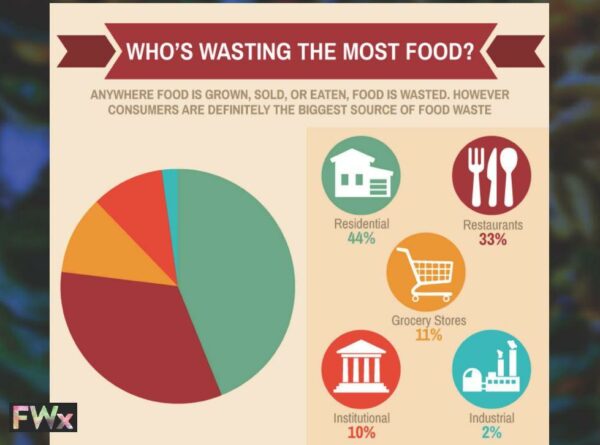 what is your relation to food waste